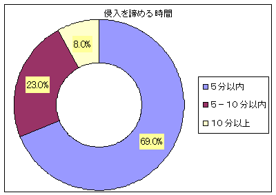 戸建てガラス侵入