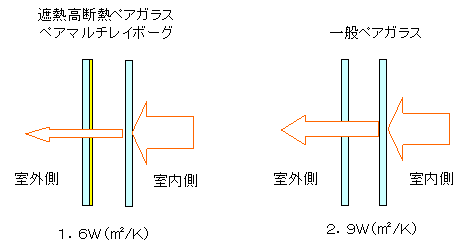 ペアマルチレイボーグ熱貫流率