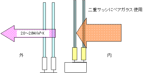 断熱・結露防止効果