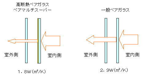 ペアマルチスーパーの熱貫流率