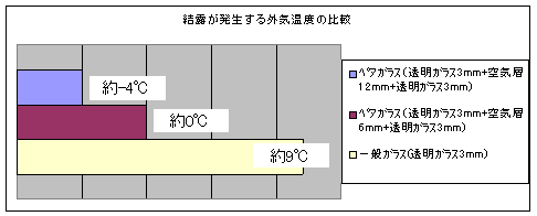 ペアガラスの結露発生温度