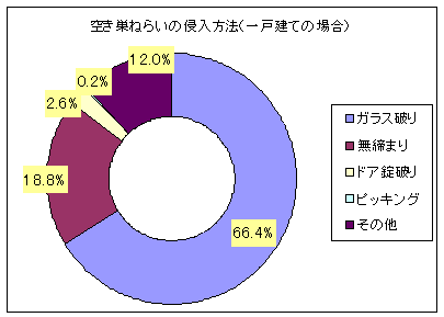 戸建て侵入手口