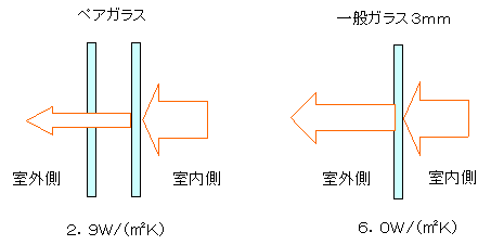 ペアガラスの熱貫流率