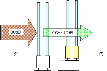 防音効果