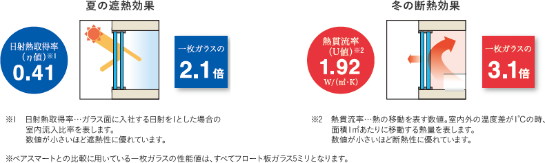 ペアスマートの暑さ対策と寒さ対策