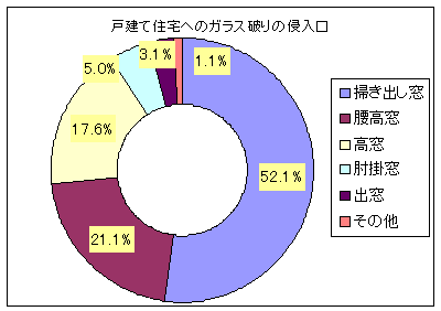 戸建てガラス侵入