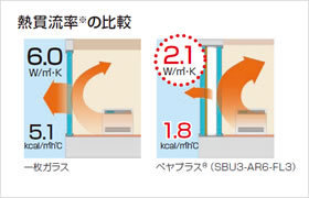 ペアガラス「ペアプラス」の断熱性