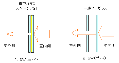 真空ガラス「スペーシア」の熱貫流率