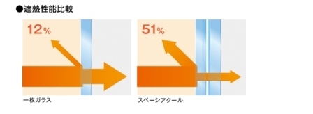 真空ガラス「スペーシアクール」遮熱性能