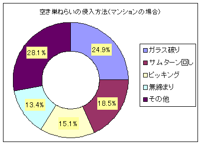 マンション侵入手口